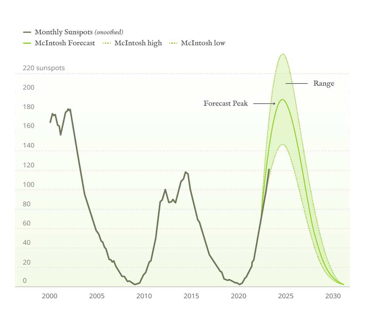 solar cycle graph for northern lights 2025